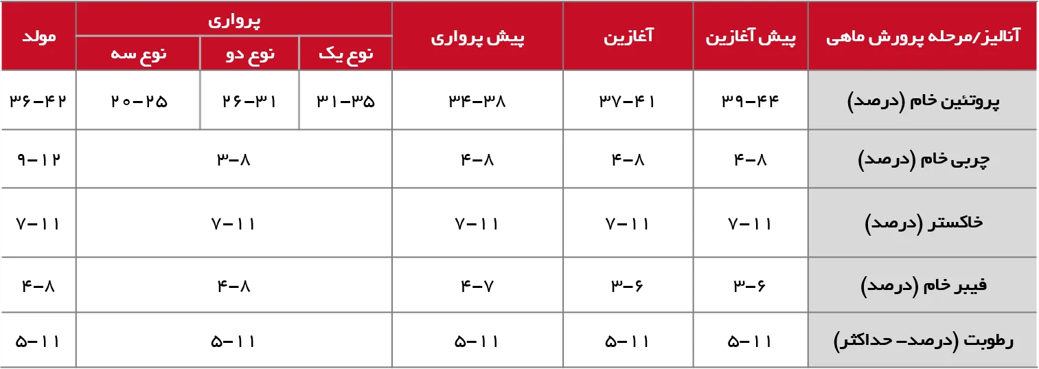 ۵جدول راهنمای احتیاجات تغذیهای کپورماهیان بر اساس وزن و مرحله رشد